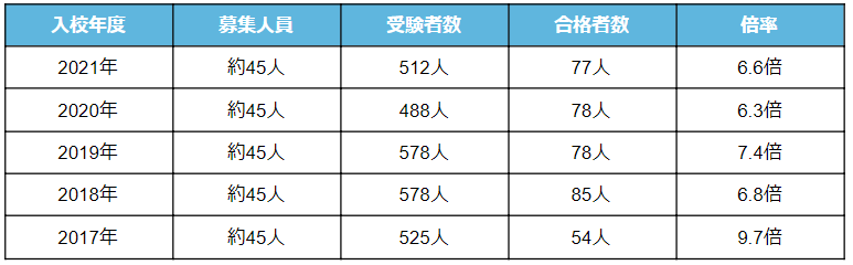 技官候補看護学生 - 合格状況