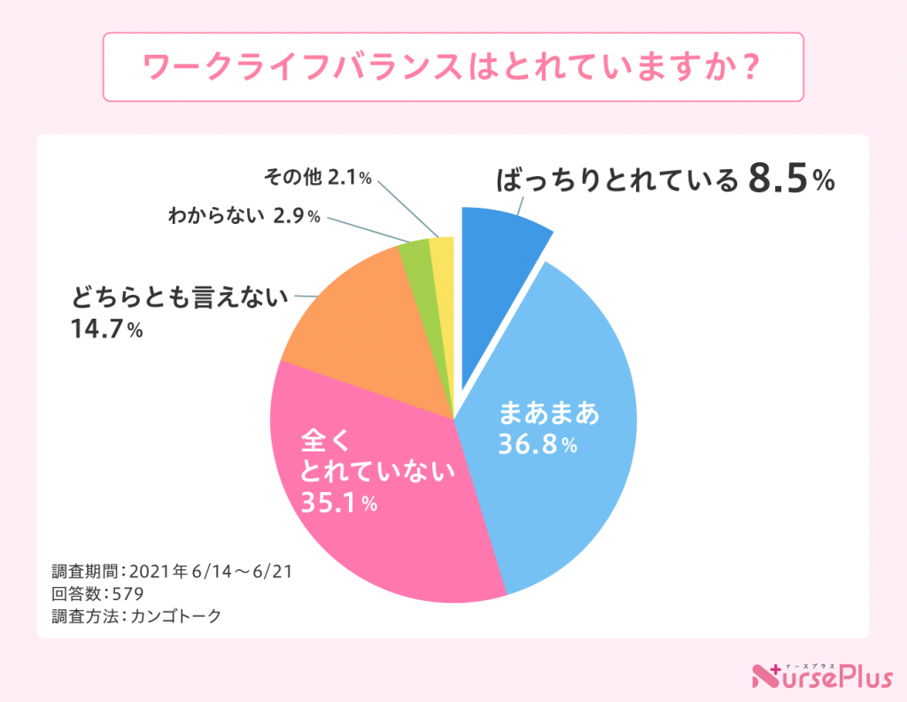 ワークライフバランスはとれていますか？のアンケート結果