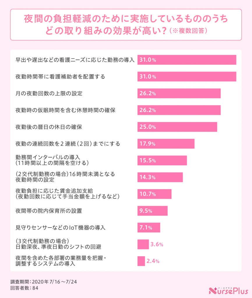 夜間の負担軽減のために実施しているもののうち、効果が高い取り組みの調査結果