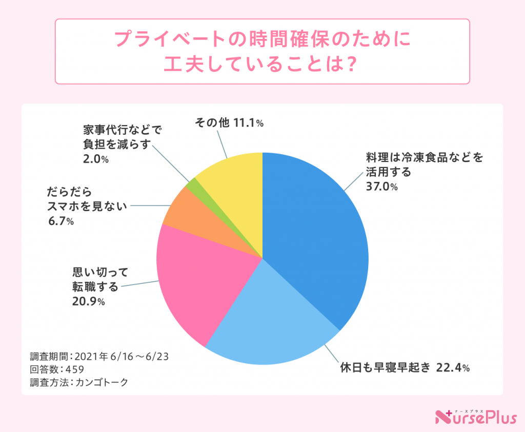 プライベートの時間確保のために工夫していることは？のアンケート結果