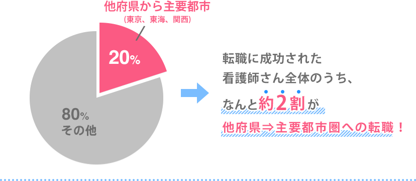 他府県から東京（首都圏）への転職を果たした看護師さんの割合