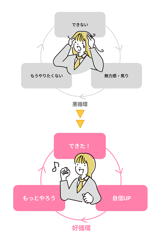 悪循環から好循環へのイラスト