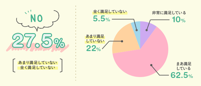 NO 27.5％ [あまり満足していない　全く満足していない] | 非常に満足している 10％ | まあ満足している 62.5％ | あまり満足していない 22％ | 全く満足していない 5.5％