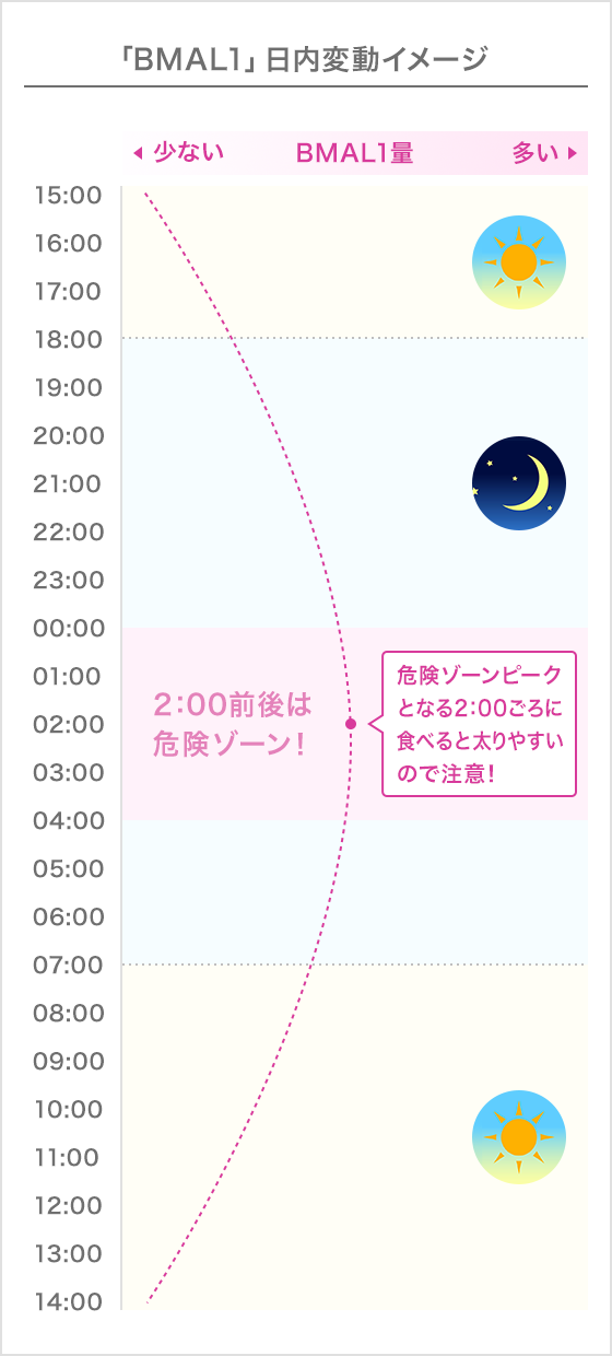 夜勤太り解消企画】夜勤で太る原因とは!? 気をつけるべき5つのこと