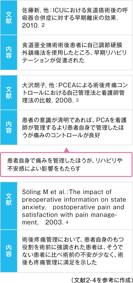 疼痛コントロールは看護師のケアが重要 その方法とは 術後のつらさ改善 術後編 看護師ライフをもっとステキに ナースプラス