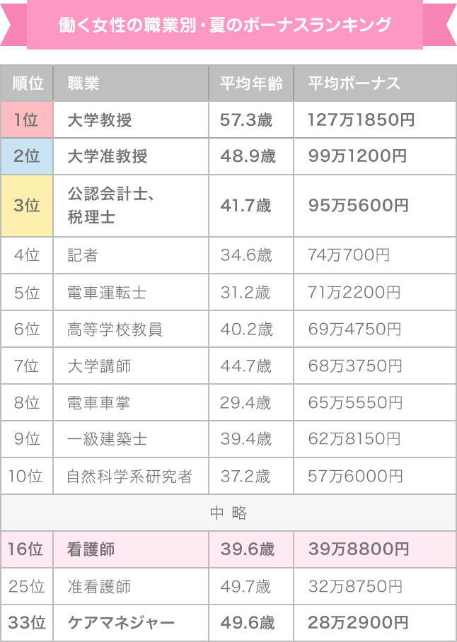 セール 職種別きまって支給する現金給与額 所定内給与額及び年間賞与その他特別給与額