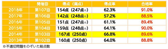 率 試験 師 保健 国家 合格 2020年度保助看国家試験合格発表