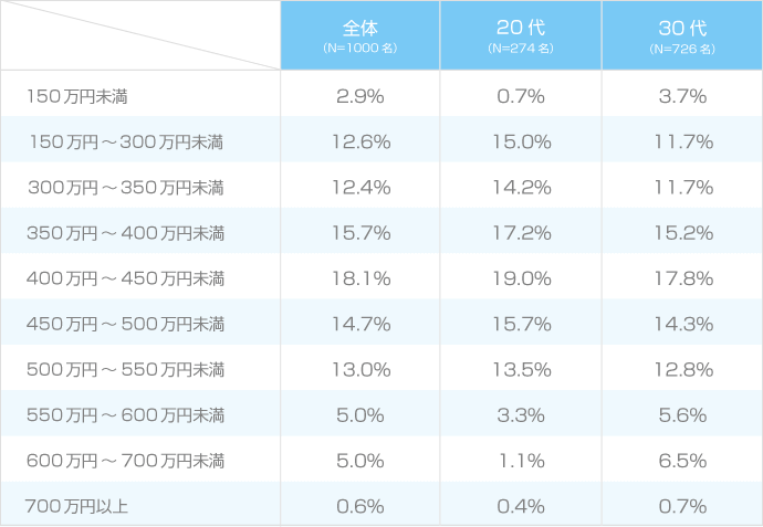 看護師の年収調査 みんなより多い 少ない 19年版 看護師ライフをもっとステキに ナースプラス