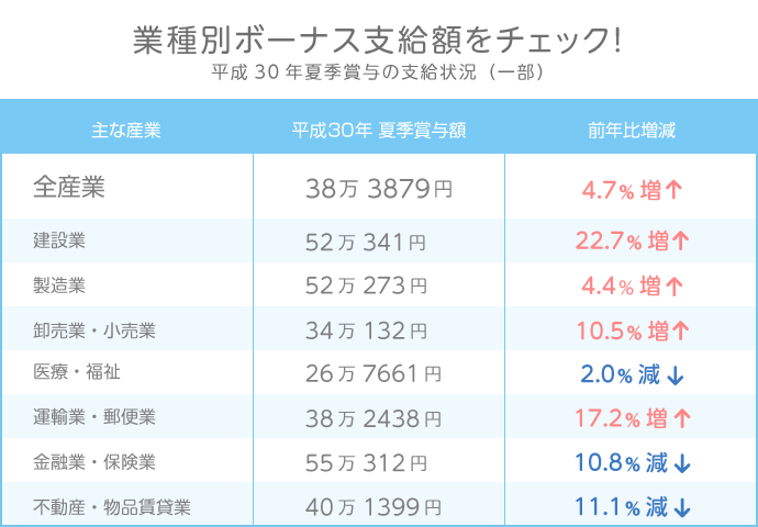 業種別ボーナス支給額をチェック！全産業 ボーナス支給額平均38万3879円、4.7％増、医療福祉2.0％減