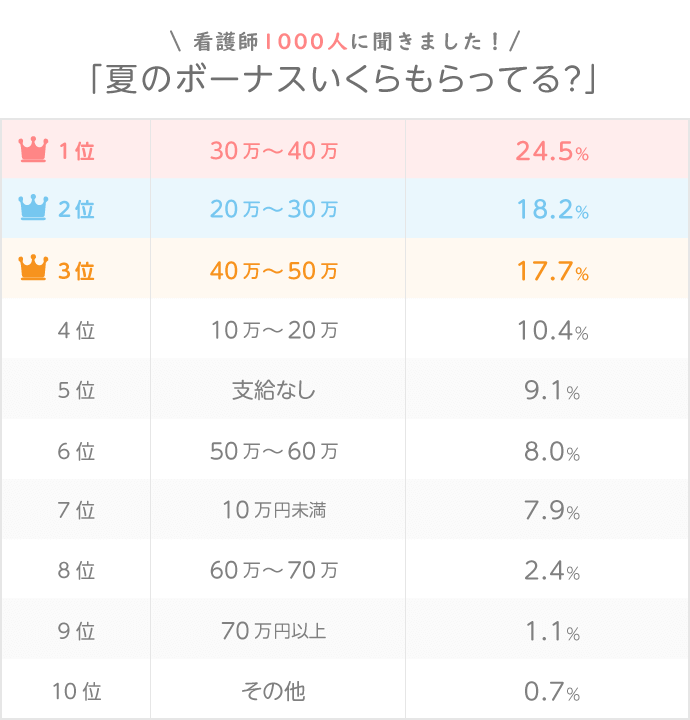 看護師1000人に聞きました！「夏のボーナスいくらもらってる？」 第1位 30万～40万円 24.50% 第2位 20万～30万円 18.20% 第3位 40万～50万円 17.70%