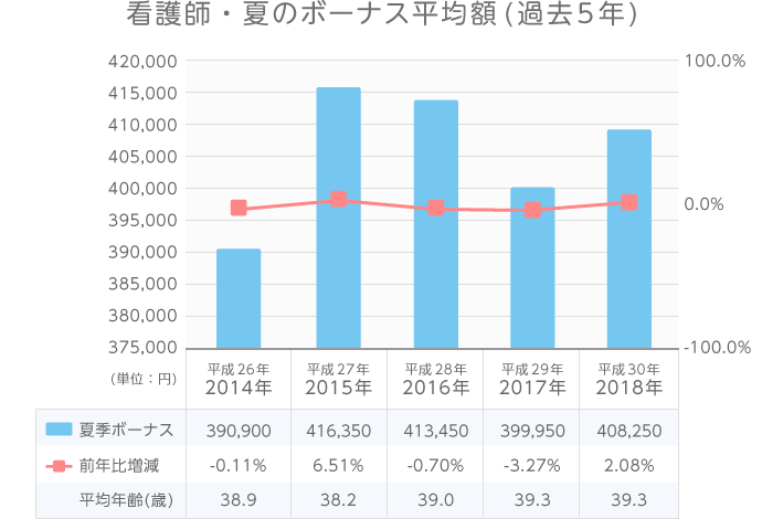 19令和初ボーナス 看護師 夏のボーナス平均はいくら 看護師ライフをもっとステキに ナースプラス