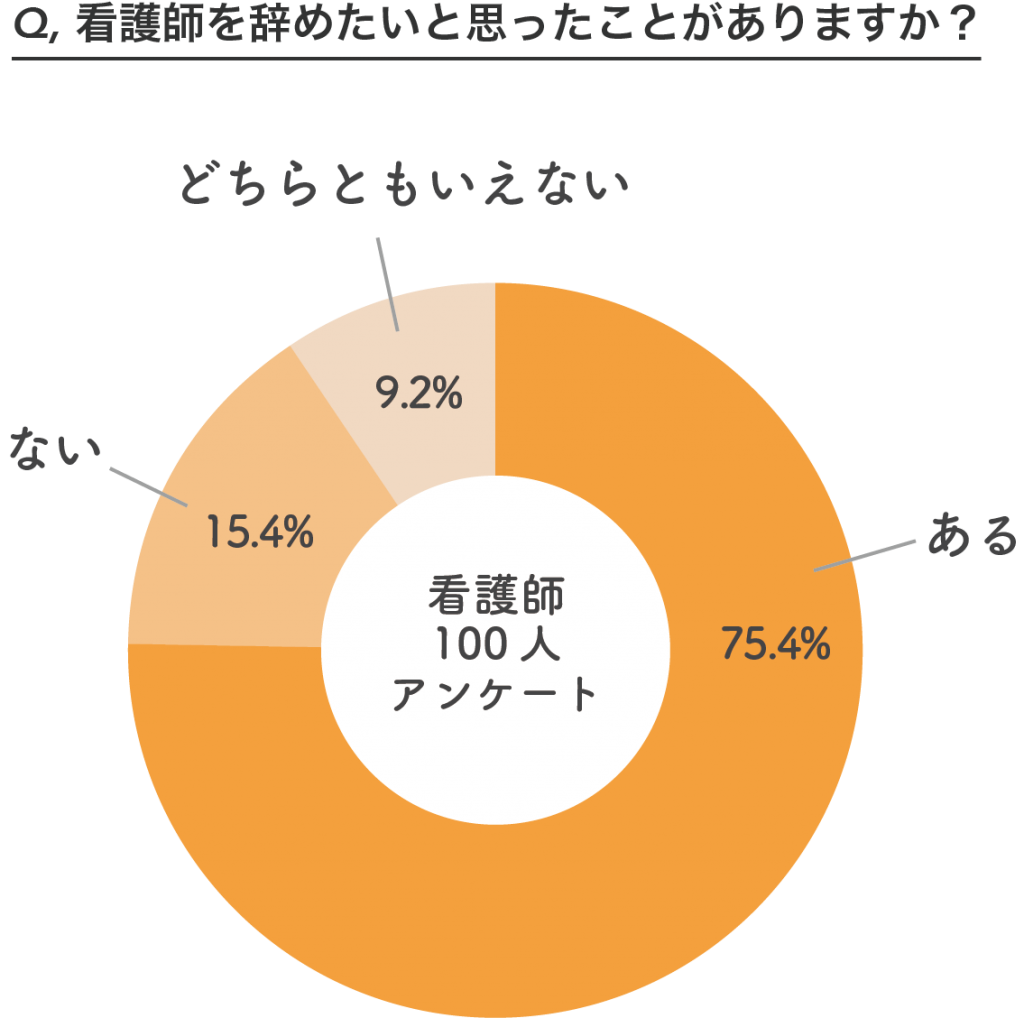 看護師を辞めたいと思ったことがある…「はい」75.4％