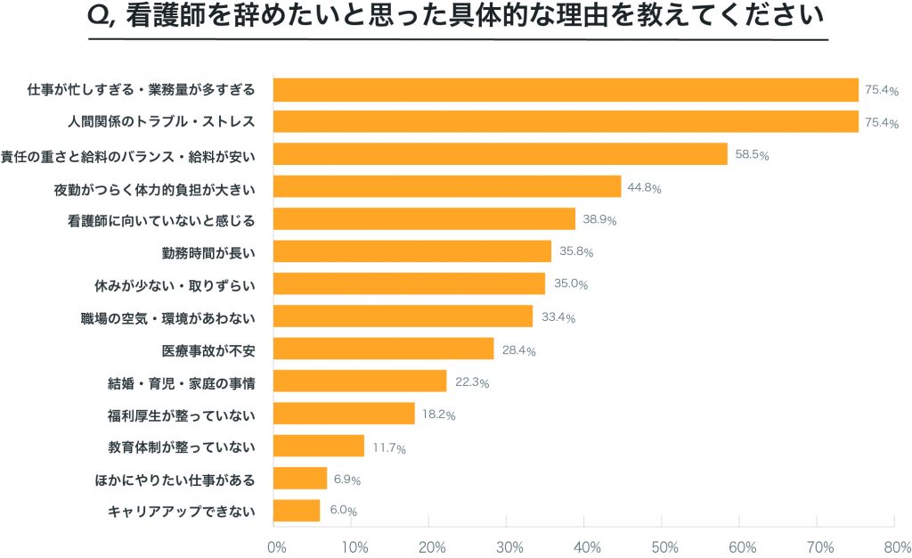 看護師を辞めたい理由の1位は「仕事が忙しすぎる」・「人間関係のトラブル・ストレス」