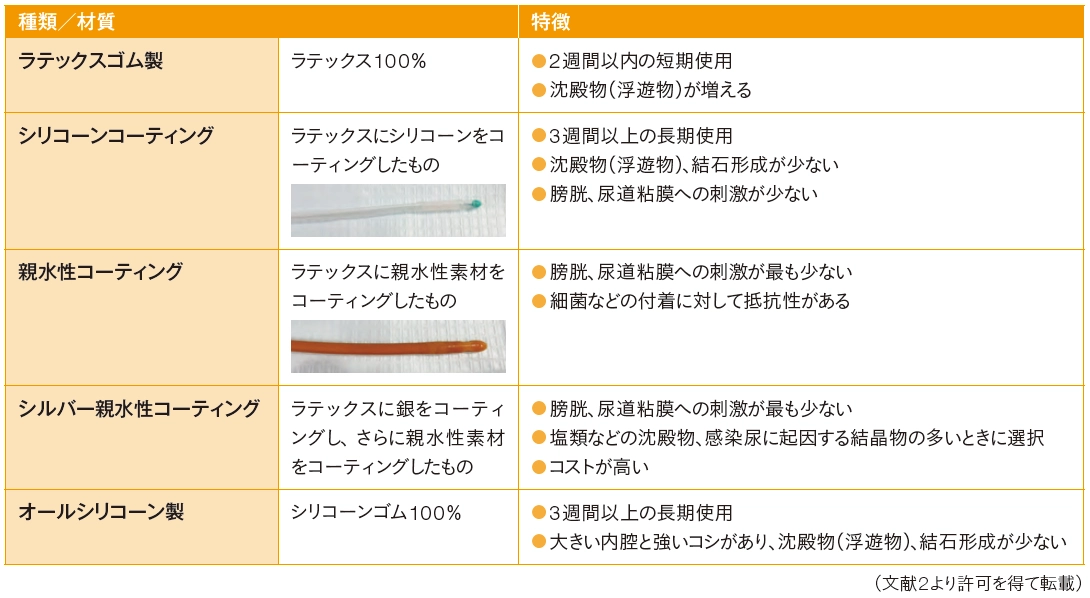 留置カテーテル バッグ交換 人気 算定