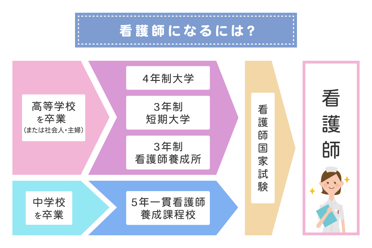 看護師になるには 主婦や社会人でもなれる 資格取得の方法や費用を解説 看護師ライフをもっとステキに ナースプラス