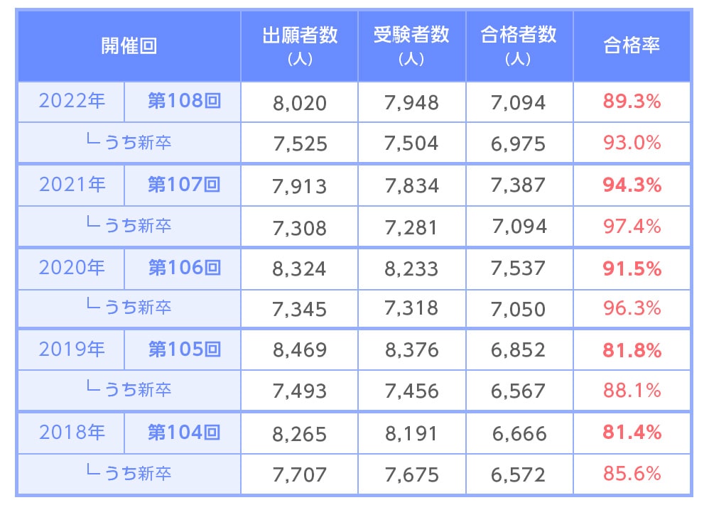 第108回（2022年）保健師国家試験合格発表まるわかりガイド│看護師