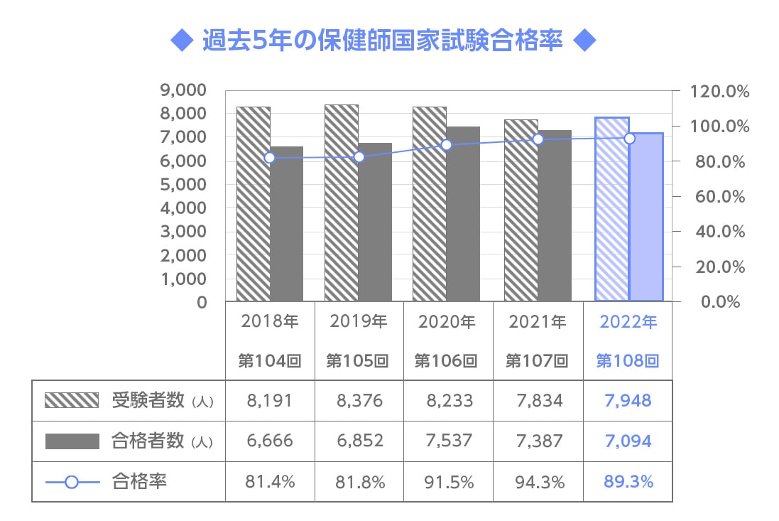 第108回（2022年）保健師国家試験合格発表まるわかりガイド│看護師