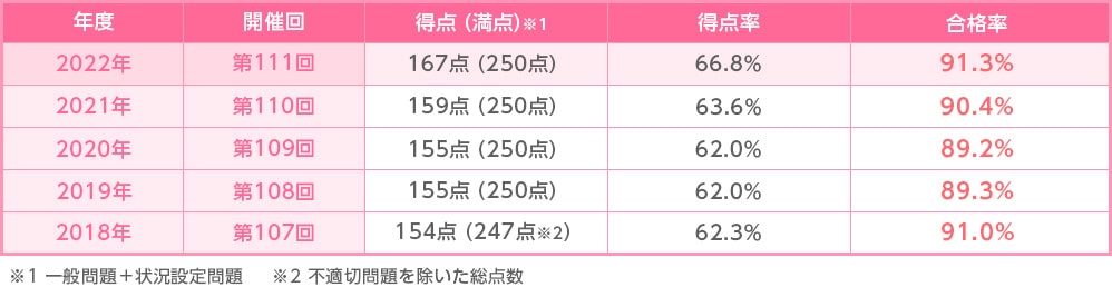 第111回（2022年）看護師国家試験合格発表まるわかりガイド│看護師ライフをもっとステキに ナースプラス