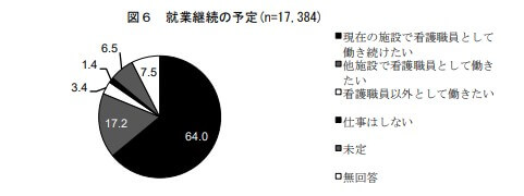 就業継続の予定