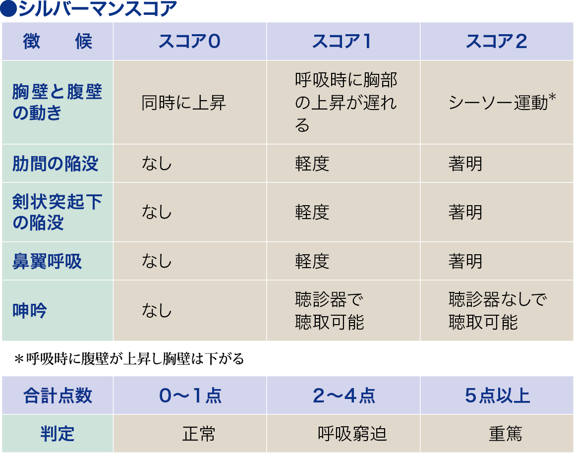 シルバーマンスコア[リトラクションスコア]│看護師ライフをもっと