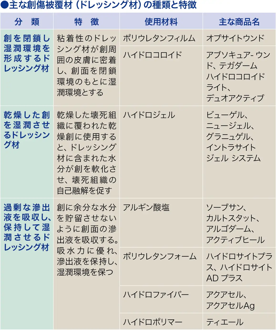 ドレッシング│看護師ライフをもっとステキに ナースプラス