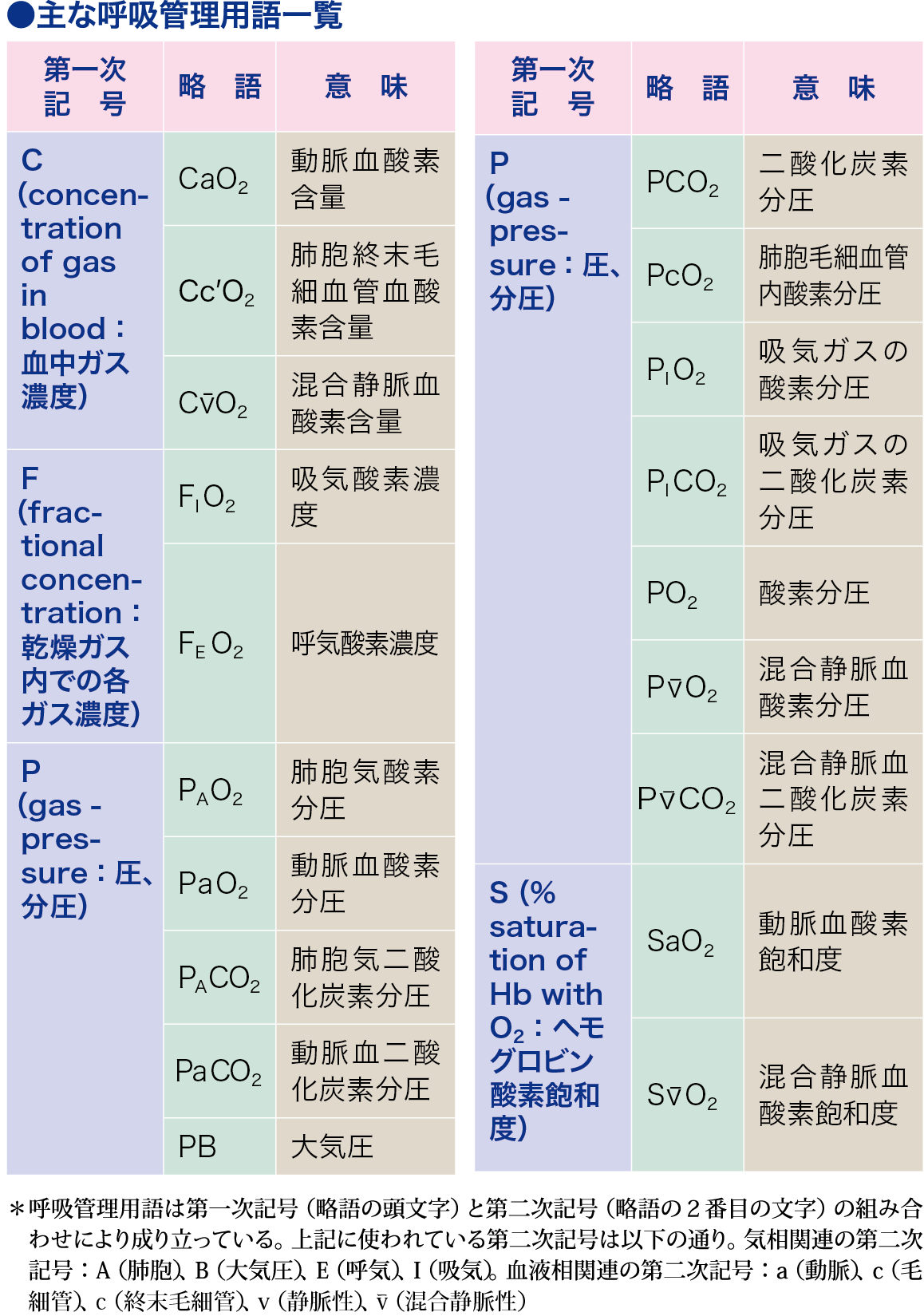 週間売れ筋ナース専科 血液ガスアセスメント 呼吸器アラーム対応