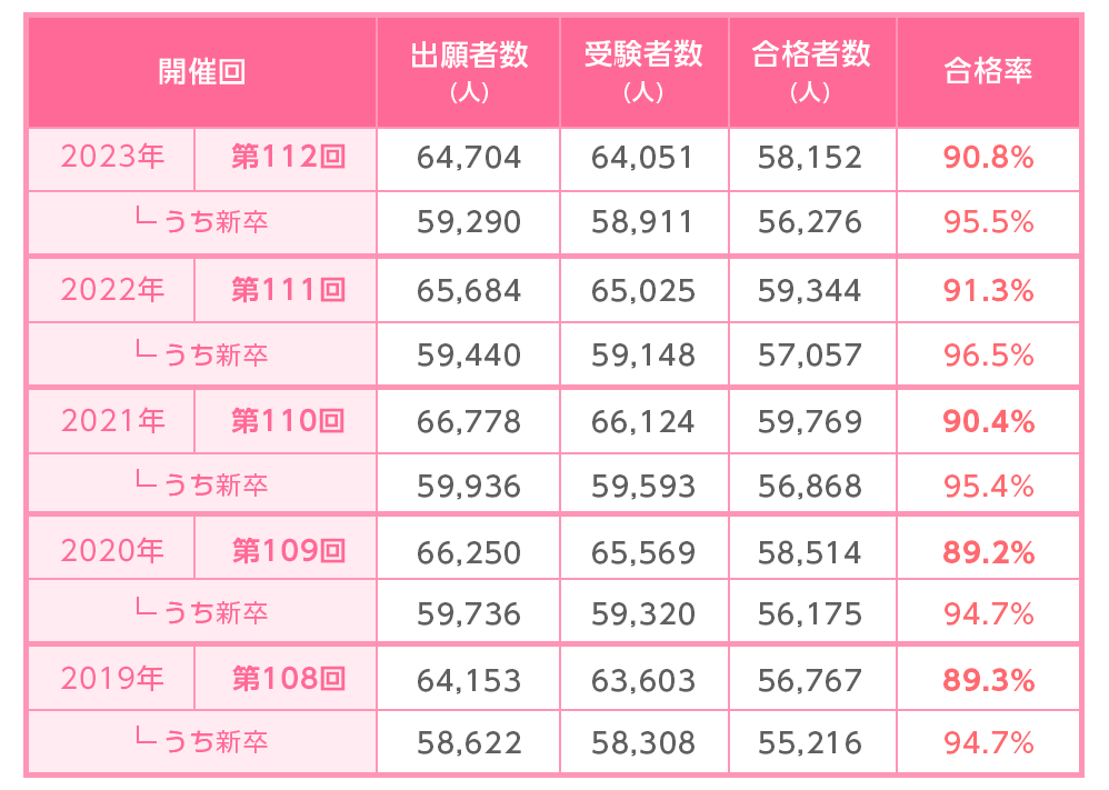 第112回看護師国家試験（2023年）合格発表まるわかりガイド