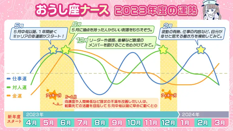 真木あかりのおうし座・2023年度占い｜2024年4月までの看護師キャリアの運勢│看護師ライフをもっとステキに ナースプラス