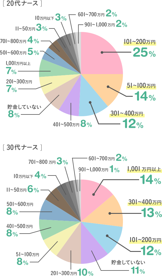 貯金はしていますか いくらありますか 看護師ライフをもっとステキに ナースプラス