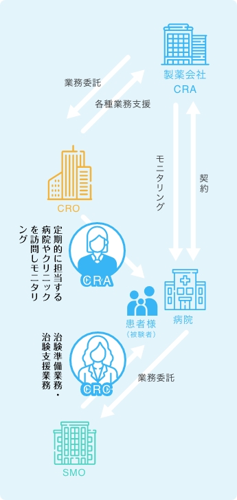 治験業界での看護師の仕事内容